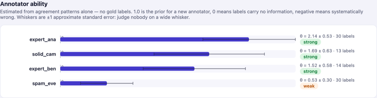 Annotator ability estimated live, with confidence intervals, so every label gets a posterior rather than a bare vote
